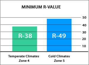 R-Value Chart
